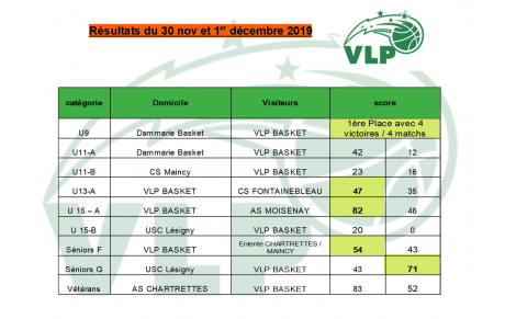 Résultats 30 nov et 1er dec