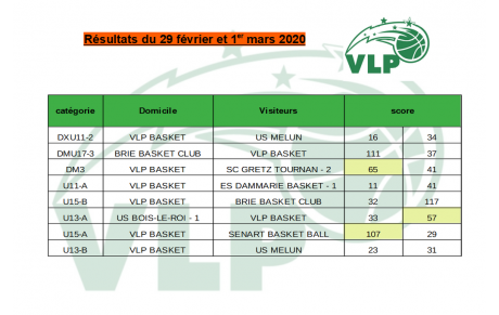 Resultats des matchs 29 février et 1er mars